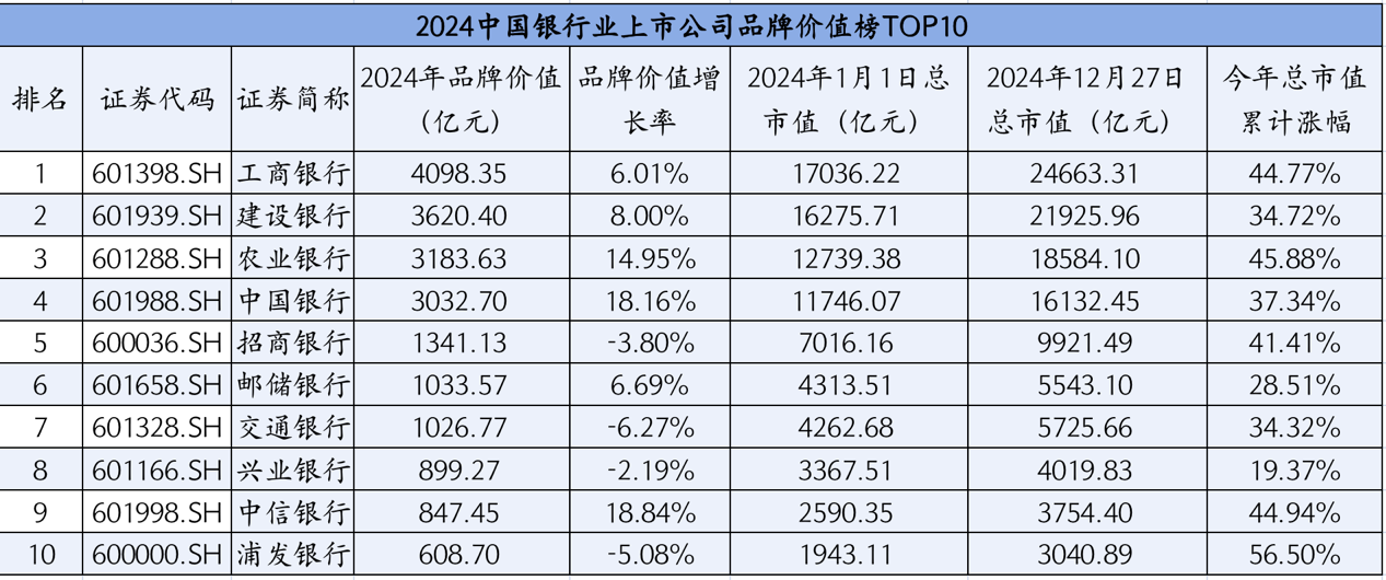 银行股年内暴涨，工行成市值新“一哥” 专家解读银行业品牌价值-第2张图片