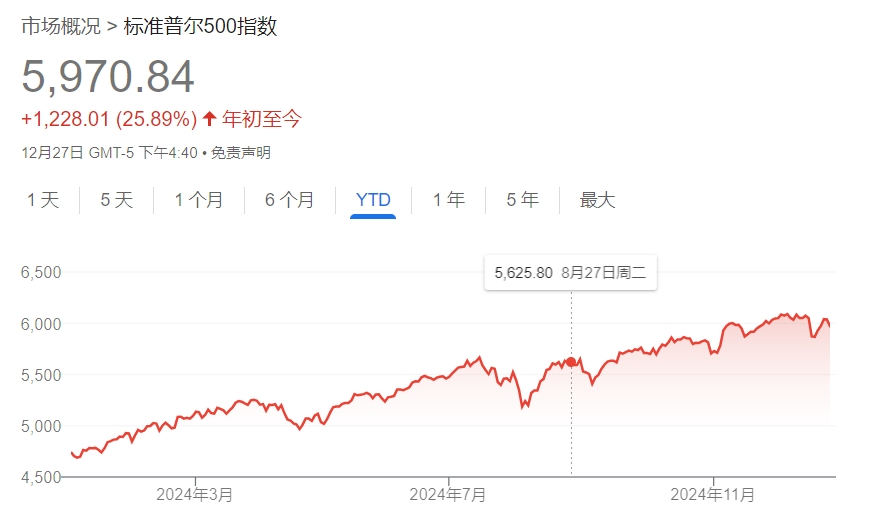 美股年终盘点：七巨头继续高歌猛进 投资者备战特朗普2.0-第1张图片