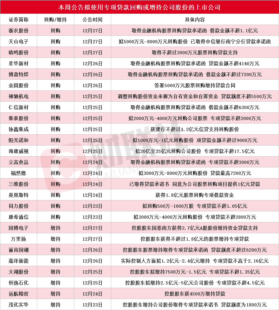 本周再添26家！海康威视等多股披露回购增持再贷款计划-第1张图片