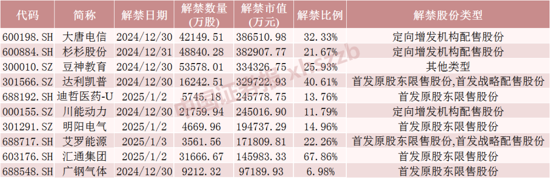 下周，A股解禁超320亿元-第1张图片