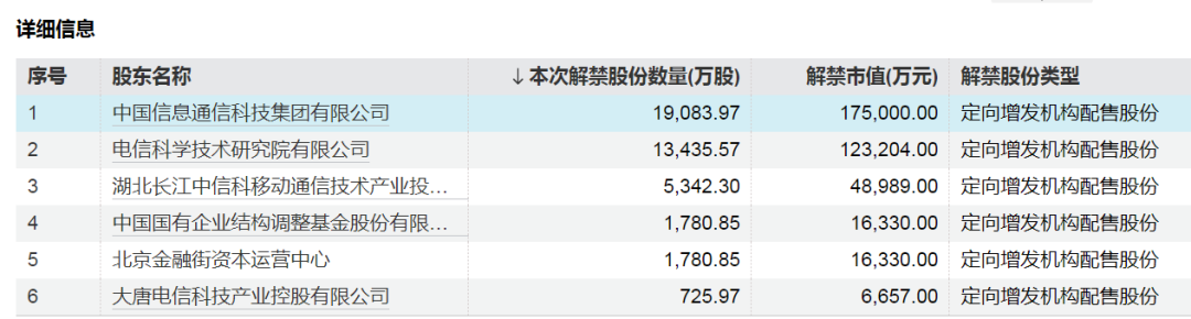 下周，A股解禁超320亿元-第2张图片