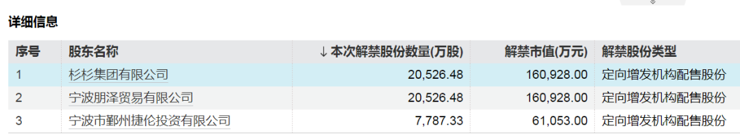 下周，A股解禁超320亿元-第3张图片