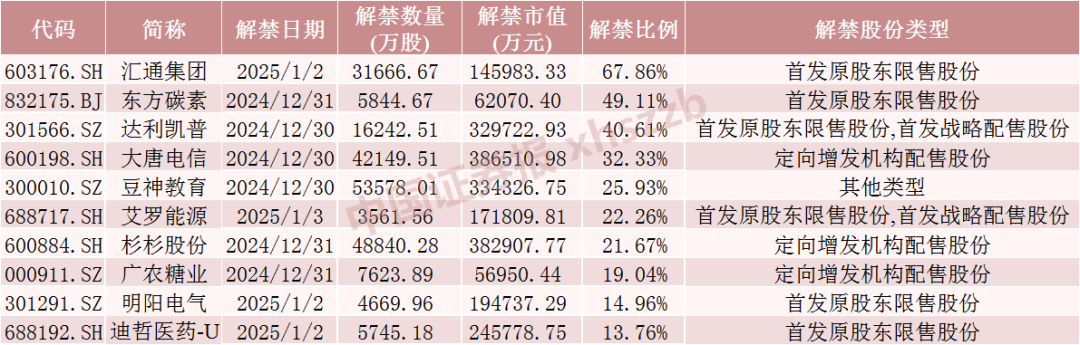 下周，A股解禁超320亿元-第4张图片