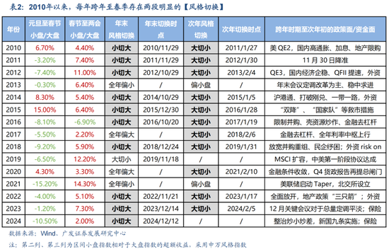 广发策略：岁末年初“风格切换”的两个时点规律-第2张图片