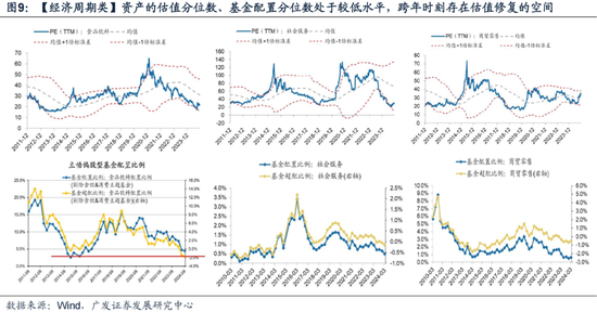 广发策略：岁末年初“风格切换”的两个时点规律-第5张图片