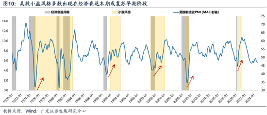 广发策略：岁末年初“风格切换”的两个时点规律-第6张图片