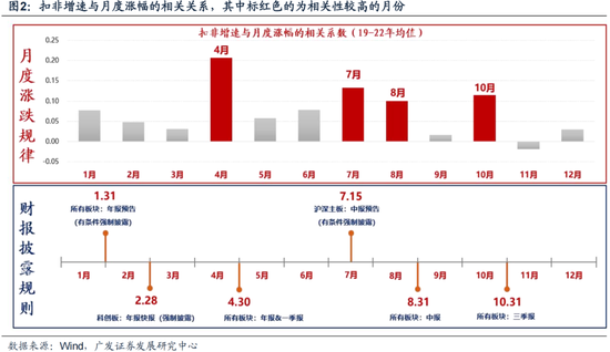 广发策略：岁末年初“风格切换”的两个时点规律-第13张图片