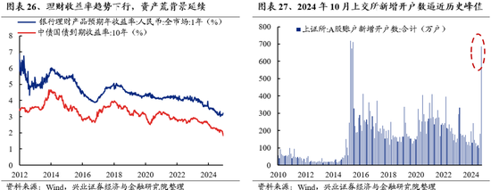 兴业证券：明年市场大概率震荡向上 后续两个节点需要重点关注-第23张图片