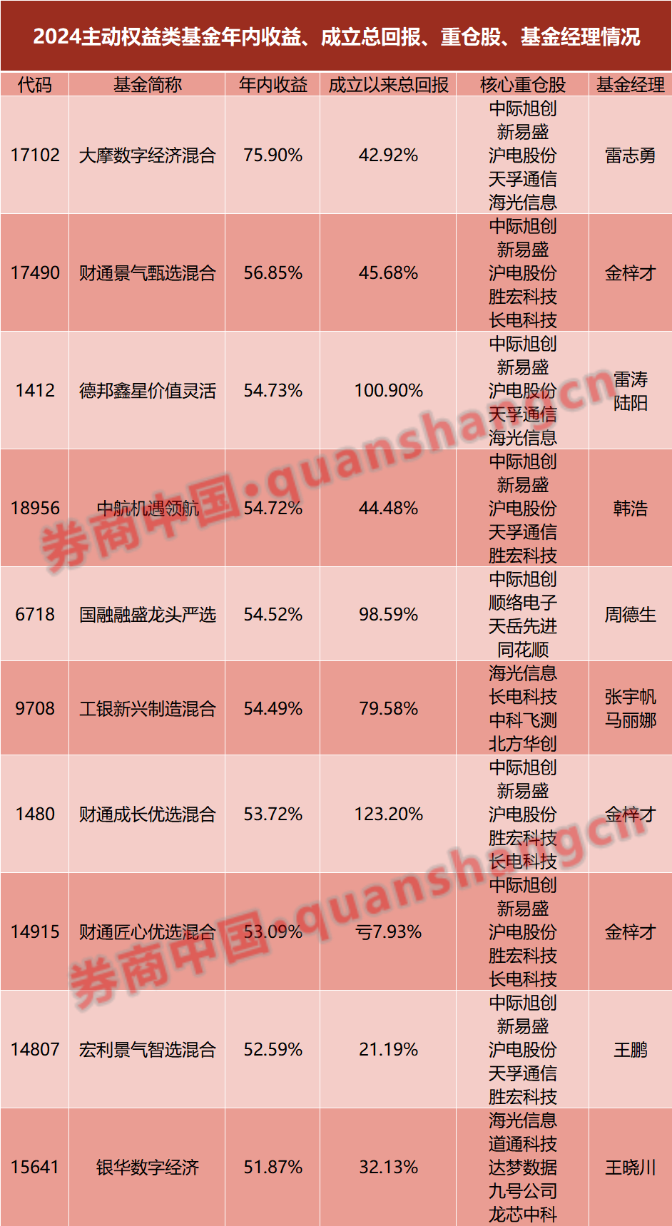 基金冠军提前锁定！五小公募或包揽年度五强，独门持仓破解同质化业绩-第1张图片