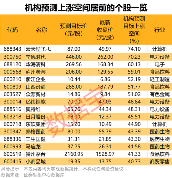 最高超70%，机构看好这些个股上涨空间-第5张图片