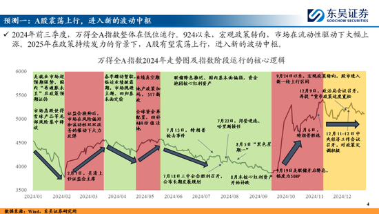 东吴策略：A股2025年十大预测-第4张图片