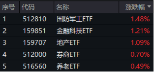 低空经济发展司大动作！军工产业或迎反转拐点年，国防军工ETF（512810）劲涨1.48%-第1张图片