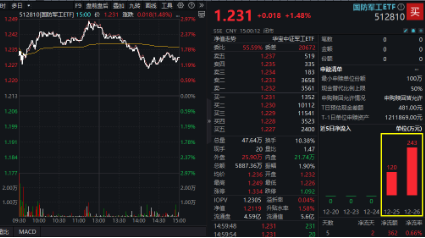 低空经济发展司大动作！军工产业或迎反转拐点年，国防军工ETF（512810）劲涨1.48%-第3张图片