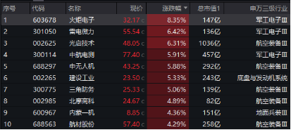 低空经济发展司大动作！军工产业或迎反转拐点年，国防军工ETF（512810）劲涨1.48%-第4张图片