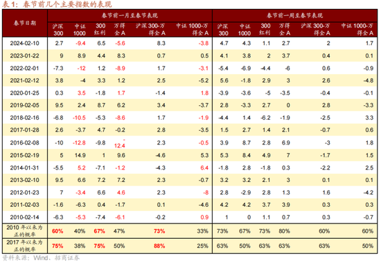 招商策略:1月中上旬应以偏蓝筹为主要加仓的方向，接近春节逐渐加仓小盘方向的股票-第1张图片
