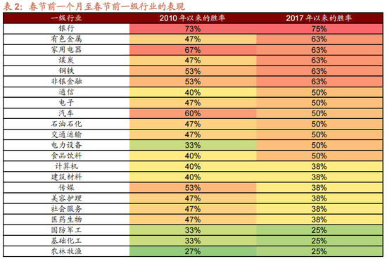 招商策略:1月中上旬应以偏蓝筹为主要加仓的方向，接近春节逐渐加仓小盘方向的股票-第2张图片