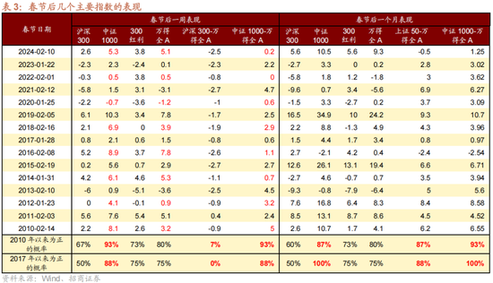 招商策略:1月中上旬应以偏蓝筹为主要加仓的方向，接近春节逐渐加仓小盘方向的股票-第4张图片