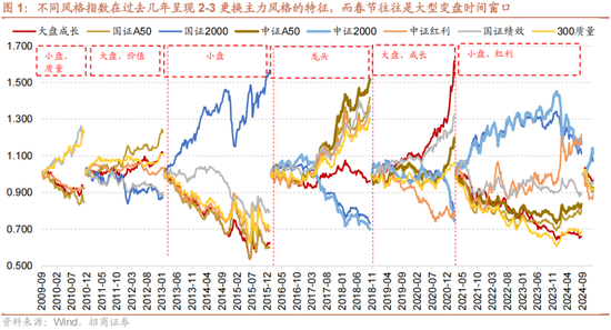 招商策略:1月中上旬应以偏蓝筹为主要加仓的方向，接近春节逐渐加仓小盘方向的股票-第6张图片