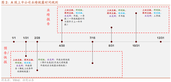 招商策略:1月中上旬应以偏蓝筹为主要加仓的方向，接近春节逐渐加仓小盘方向的股票-第7张图片