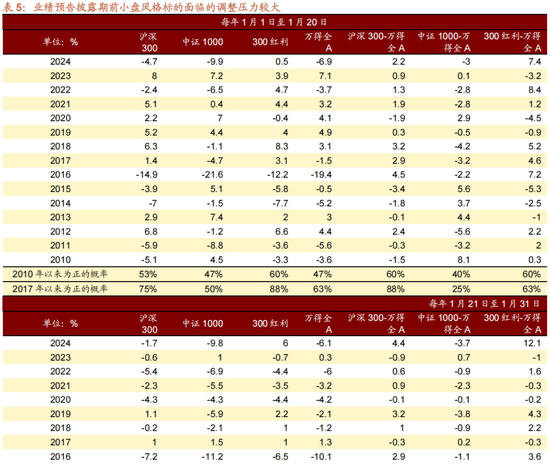 招商策略:1月中上旬应以偏蓝筹为主要加仓的方向，接近春节逐渐加仓小盘方向的股票-第8张图片
