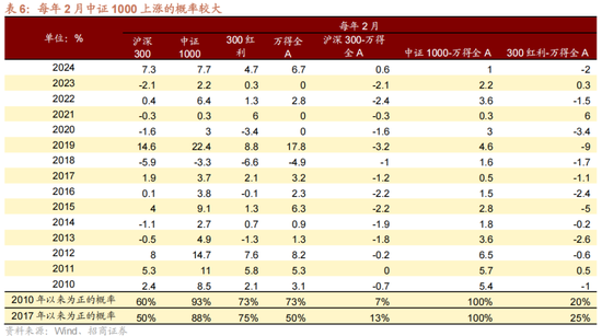 招商策略:1月中上旬应以偏蓝筹为主要加仓的方向，接近春节逐渐加仓小盘方向的股票-第10张图片