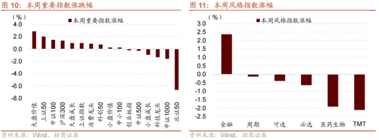 招商策略:1月中上旬应以偏蓝筹为主要加仓的方向，接近春节逐渐加仓小盘方向的股票-第17张图片
