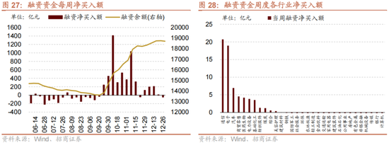 招商策略:1月中上旬应以偏蓝筹为主要加仓的方向，接近春节逐渐加仓小盘方向的股票-第29张图片