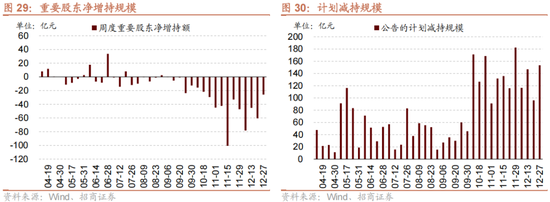 招商策略:1月中上旬应以偏蓝筹为主要加仓的方向，接近春节逐渐加仓小盘方向的股票-第30张图片