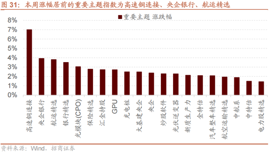 招商策略:1月中上旬应以偏蓝筹为主要加仓的方向，接近春节逐渐加仓小盘方向的股票-第31张图片