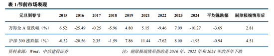 中信建投：增量流动性有望推动A股跨年行情 AI＋是中期产业主线-第5张图片