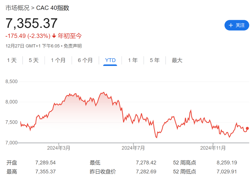 法股“失落之年”？或创欧元区危机以来最差表现！-第1张图片