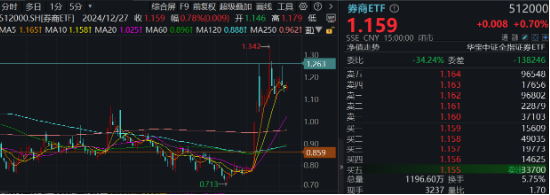 “旗手”久违发力，券商ETF（512000）周线转阳，拐点到了吗？机构：持续关注强β券商-第1张图片