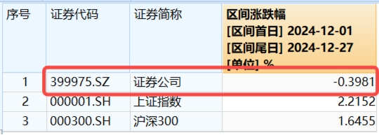 “旗手”久违发力，券商ETF（512000）周线转阳，拐点到了吗？机构：持续关注强β券商-第2张图片