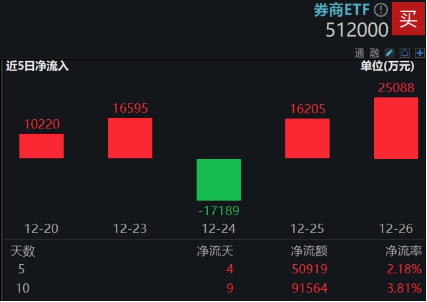 “旗手”久违发力，券商ETF（512000）周线转阳，拐点到了吗？机构：持续关注强β券商-第3张图片