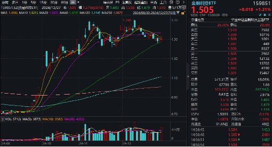 爆量反弹！汇金科技涨超14%，金融科技ETF（159851）异动拉升1.21%，收复重要均线！-第1张图片