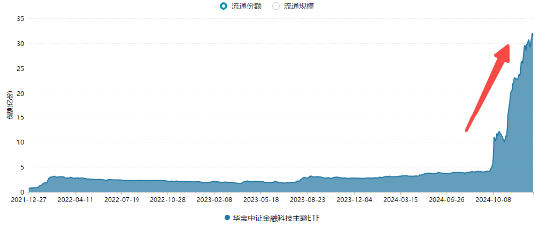 爆量反弹！汇金科技涨超14%，金融科技ETF（159851）异动拉升1.21%，收复重要均线！-第3张图片
