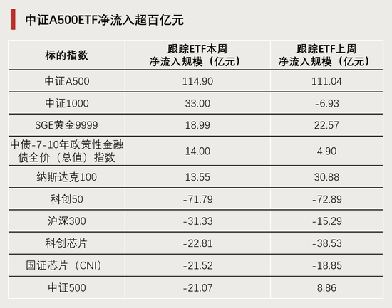 连续4周，“吸金”破百亿！-第3张图片
