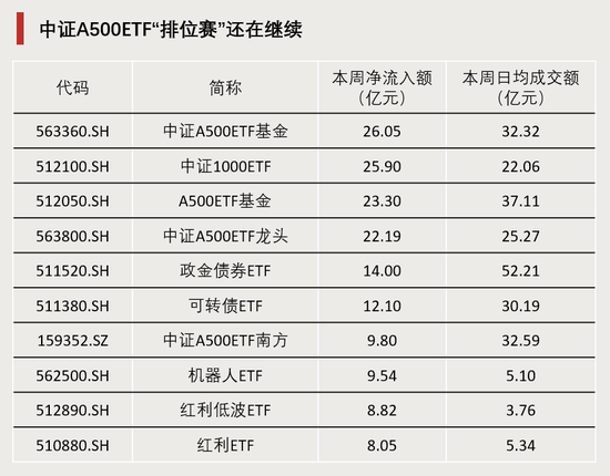 连续4周，“吸金”破百亿！-第4张图片