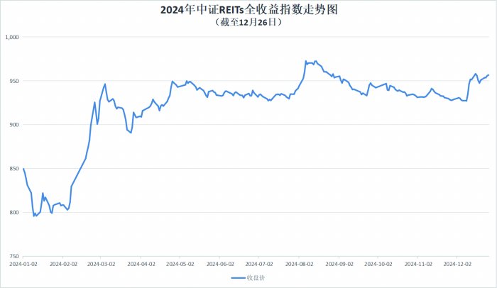 资金看好长期配置价值12月公募REITs市场回暖-第1张图片