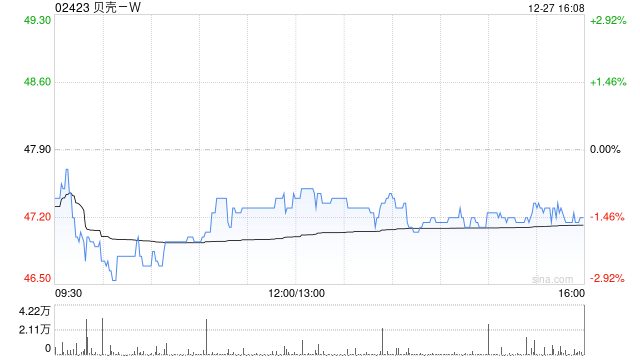 贝壳-W12月27日耗资约999.42万美元回购162.87万股-第1张图片