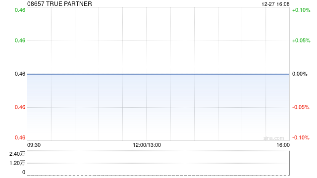 TRUE PARTNER拟折让约13%发行1950万股 净筹约730万港元-第1张图片