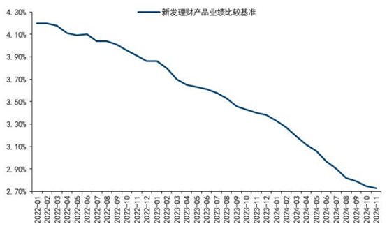 银行理财年末盘点：业绩基准持续下降，绩优固收理财收益率仍可达12%，“固收+”资产配置成胜负手-第1张图片