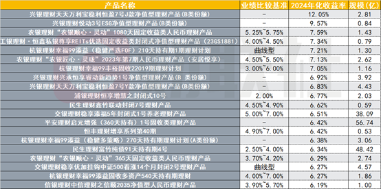 银行理财年末盘点：业绩基准持续下降，绩优固收理财收益率仍可达12%，“固收+”资产配置成胜负手-第2张图片