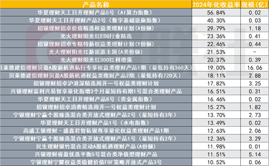 银行理财年末盘点：业绩基准持续下降，绩优固收理财收益率仍可达12%，“固收+”资产配置成胜负手-第3张图片