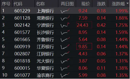2200亿红包雨来了！机构提示银行中期分红抢筹行情，银行ETF（512800）冲击日线6连阳，上海银行上探新高！-第1张图片