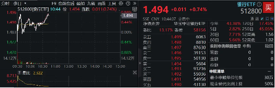 2200亿红包雨来了！机构提示银行中期分红抢筹行情，银行ETF（512800）冲击日线6连阳，上海银行上探新高！-第2张图片
