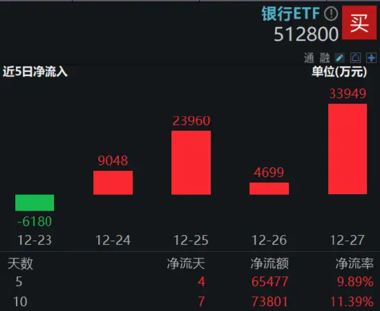 2200亿红包雨来了！机构提示银行中期分红抢筹行情，银行ETF（512800）冲击日线6连阳，上海银行上探新高！-第3张图片