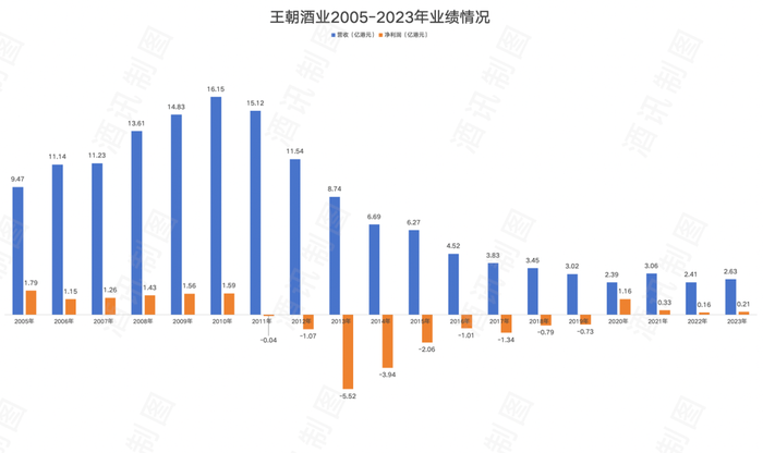 酱酒、黄酒两手抓，王朝酒业“病急乱投医”-第3张图片