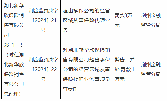 湖北新华欣保险销售有限公司被罚3万元：因超出承保公司的经营区域从事保险代理业务-第1张图片