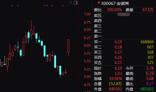 近6700万股封板20%！A股超级赛道，批量涨停！-第1张图片